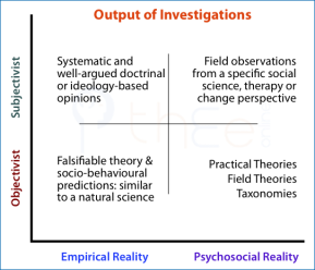 Differences in the output of investigations using the 2x2 Table based on the subjective or objective orientation of the investor versus focus on empirical or psychosocial reality.